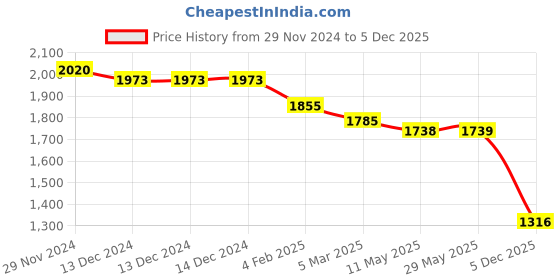 firstcry.com Robo Fry Lycra Knit Full Sleeves Checkered 3 Piece Party Suit with Bow & Hat - Beige robo fry Price History Graph from 29 Nov 2024 to 5 Dec 2025