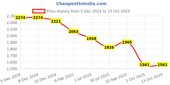firstcry.com Robo Fry Lycra Knit Full Sleeves Checkered 3 Piece Party Suit with Bow & Hat - Grey robo fry Price History Graph from 5 Dec 2024 to 12 Oct 2025