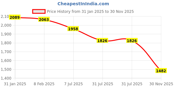 firstcry.com Robo Fry Lycra Knit Full Sleeves Checkered 3 Piece Party Suit with Bow & Hat - Grey robo fry Price History Graph from 31 Jan 2025 to 30 Nov 2025