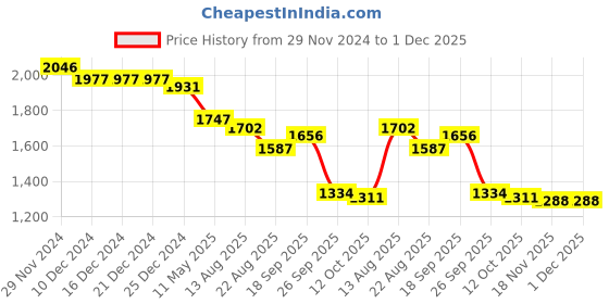 firstcry.com Robo Fry Lycra Knit Full Sleeves Checkered 3 Piece Party Suit With Bow & Hat - Navy Blue robo fry Price History Graph from 29 Nov 2024 to 1 Dec 2025