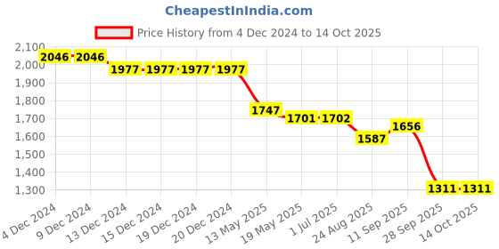 firstcry.com Robo Fry Lycra Knit Full Sleeves Checkered 3 Piece Party Suit With Bow & Hat - Navy Blue robo fry Price History Graph from 4 Dec 2024 to 14 Oct 2025