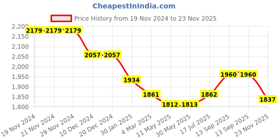 firstcry.com Robo Fry Lycra Knit Full Sleeves Checkered 3 Piece Party Suit with Bow & Hat - Navy Blue & White robo fry Price History Graph from 19 Nov 2024 to 23 Nov 2025