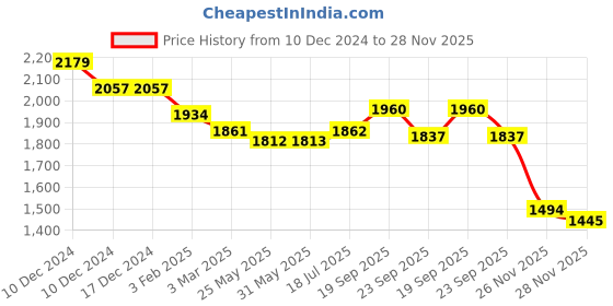 firstcry.com Robo Fry Lycra Knit Full Sleeves Checkered 3 Piece Party Suit with Bow & Hat - Navy Blue & White robo fry Price History Graph from 10 Dec 2024 to 28 Nov 2025