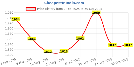 firstcry.com Robo Fry Lycra Knit Full Sleeves Checkered 3 Piece Party Suit with Bow & Hat - Navy Blue & White robo fry Price History Graph from 2 Feb 2025 to 30 Oct 2025