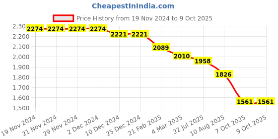 firstcry.com Robo Fry Lycra Knit Full Sleeves Checkered  Blazer  T-Shirt & Trouser Set with Attached Bow & Hat - Grey robo fry Price History Graph from 19 Nov 2024 to 8 Oct 2025