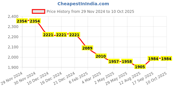 firstcry.com Robo Fry Lycra Knit Full Sleeves Checkered BlazerT-Shirt & Trouser Set with Attached Bow & Hat - Grey robo fry Price History Graph from 29 Nov 2024 to 10 Oct 2025