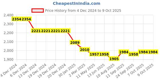 firstcry.com Robo Fry Lycra Knit Full Sleeves Checkered BlazerT-Shirt & Trouser Set with Attached Bow & Hat - Grey robo fry Price History Graph from 4 Dec 2024 to 9 Oct 2025