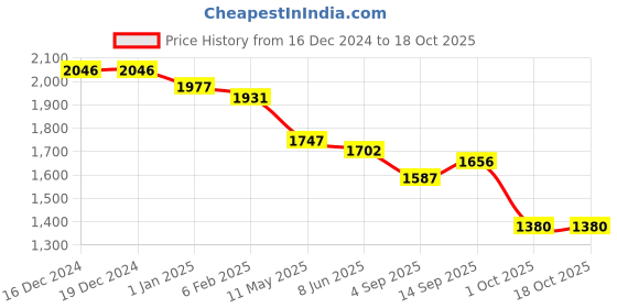firstcry.com Robo Fry Lycra Knit Full Sleeves Checkered Party Suits with Bow & Hat - Light Blue robo fry Price History Graph from 16 Dec 2024 to 17 Oct 2025