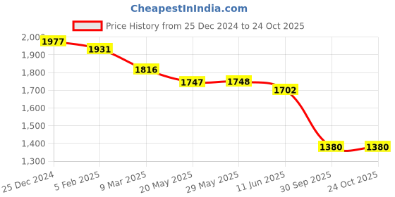 firstcry.com Robo Fry Lycra Knit Full Sleeves Checkered Party Suits with Bow & Hat - Light Blue robo fry Price History Graph from 25 Dec 2024 to 24 Oct 2025