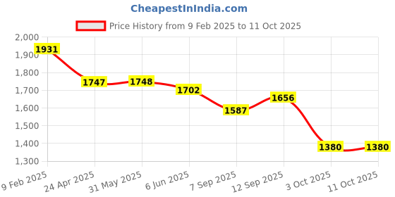 firstcry.com Robo Fry Lycra Knit Full Sleeves Checkered Party Suits with Bow & Hat - Light Blue robo fry Price History Graph from 9 Feb 2025 to 10 Oct 2025