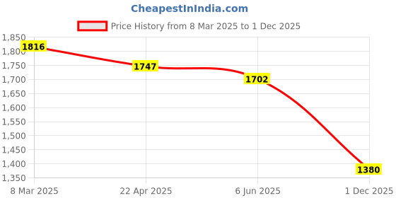 firstcry.com Robo Fry Lycra Knit Full Sleeves Checkered Party Suits with Bow & Hat - Light Blue robo fry Price History Graph from 8 Mar 2025 to 1 Dec 2025