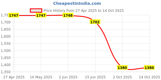 firstcry.com Robo Fry Lycra Knit Full Sleeves Checkered Party Suits with Bow & Hat - Light Blue robo fry Price History Graph from 27 Apr 2025 to 14 Oct 2025