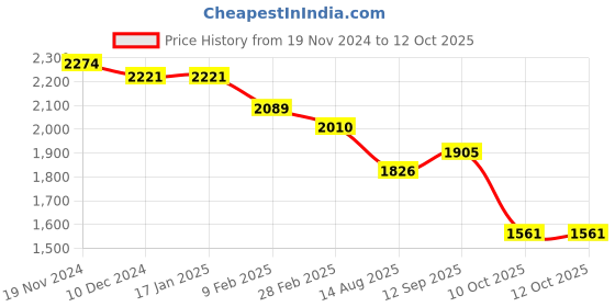 firstcry.com Robo Fry Lycra Knit Full Sleeves CheckeredBlazerT-Shirt & Trouser Set with Attached Bow & Hat - Grey robo fry Price History Graph from 19 Nov 2024 to 11 Oct 2025