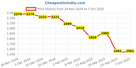 firstcry.com Robo Fry Lycra Knit Full Sleeves CheckeredBlazerT-Shirt & Trouser Set with Attached Bow & Hat - Grey robo fry Price History Graph from 29 Nov 2024 to 7 Oct 2025