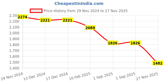 firstcry.com Robo Fry Lycra Knit Full Sleeves CheckeredBlazerT-Shirt & Trouser Set with Attached Bow & Hat - Grey robo fry Price History Graph from 29 Nov 2024 to 27 Nov 2025