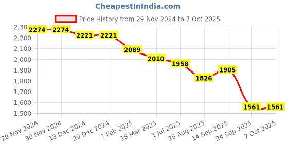 firstcry.com Robo Fry Lycra Knit Full Sleeves CheckeredBlazerT-Shirt & Trouser Set with Attached Bow & Hat - Grey robo fry Price History Graph from 29 Nov 2024 to 7 Oct 2025