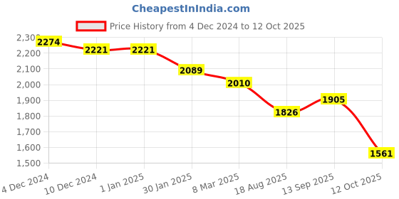 firstcry.com Robo Fry Lycra Knit Full Sleeves CheckeredBlazerT-Shirt & Trouser Set with Attached Bow & Hat - Grey robo fry Price History Graph from 4 Dec 2024 to 12 Oct 2025