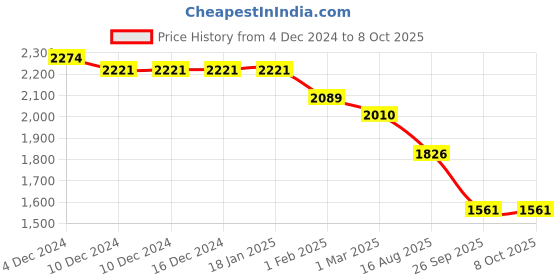 firstcry.com Robo Fry Lycra Knit Full Sleeves CheckeredBlazerT-Shirt & Trouser Set with Attached Bow & Hat - Grey robo fry Price History Graph from 4 Dec 2024 to 8 Oct 2025