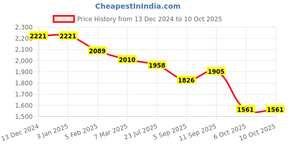 firstcry.com Robo Fry Lycra Knit Full Sleeves CheckeredBlazerT-Shirt & Trouser Set with Attached Bow & Hat - Grey robo fry Price History Graph from 13 Dec 2024 to 10 Oct 2025