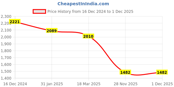firstcry.com Robo Fry Lycra Knit Full Sleeves CheckeredBlazerT-Shirt & Trouser Set with Attached Bow & Hat - Grey robo fry Price History Graph from 16 Dec 2024 to 28 Nov 2025
