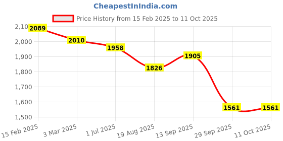 firstcry.com Robo Fry Lycra Knit Full Sleeves CheckeredBlazerT-Shirt & Trouser Set with Attached Bow & Hat - Grey robo fry Price History Graph from 15 Feb 2025 to 9 Oct 2025