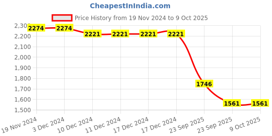 firstcry.com Robo Fry Lycra Knit Full Sleeves Chekered Blazer T-Shirt & Trouser Set with Hat & Attached Bow - Light Grey robo fry Price History Graph from 19 Nov 2024 to 9 Oct 2025