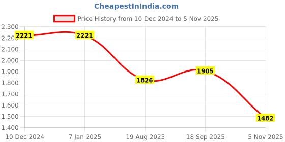 firstcry.com Robo Fry Lycra Knit Full Sleeves Chekered Blazer T-Shirt & Trouser Set with Hat & Attached Bow - Light Grey robo fry Price History Graph from 10 Dec 2024 to 5 Nov 2025