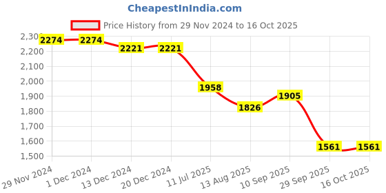 firstcry.com Robo Fry Lycra Knit Full Sleeves Chekered Blazer T-Shirt & Trouser Set with Hat & Attached Bow - Light Grey robo fry Price History Graph from 29 Nov 2024 to 15 Oct 2025