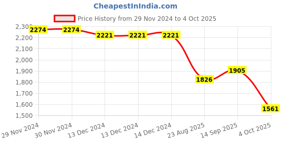 firstcry.com Robo Fry Lycra Knit Full Sleeves Chekered Blazer T-Shirt & Trouser Set with Hat & Attached Bow - Light Grey robo fry Price History Graph from 29 Nov 2024 to 4 Oct 2025