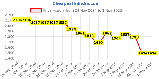 firstcry.com Robo Fry Lycra Knit Full Sleeves Geometric Printed 3 Piece Party Suit with Hat & Bow - Black robo fry Price History Graph from 29 Nov 2024 to 31 Oct 2025