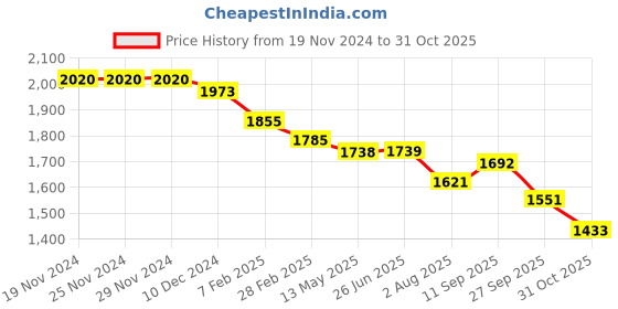 firstcry.com Robo Fry Lycra Knit Full Sleeves Nautical Theme Printed 3 Piece Party Suit with Bow & Hat - Black robo fry Price History Graph from 19 Nov 2024 to 31 Oct 2025