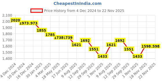 firstcry.com Robo Fry Lycra Knit Full Sleeves Nautical Theme Printed 3 Piece Party Suit with Bow & Hat - Black robo fry Price History Graph from 4 Dec 2024 to 22 Nov 2025
