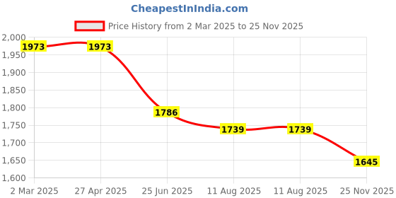 firstcry.com Robo Fry Lycra Knit Full Sleeves Nautical Theme Printed 3 Piece Party Suit With Bow & Hat - Light Blue & Charcoal Grey robo fry Price History Graph from 2 Mar 2025 to 25 Nov 2025