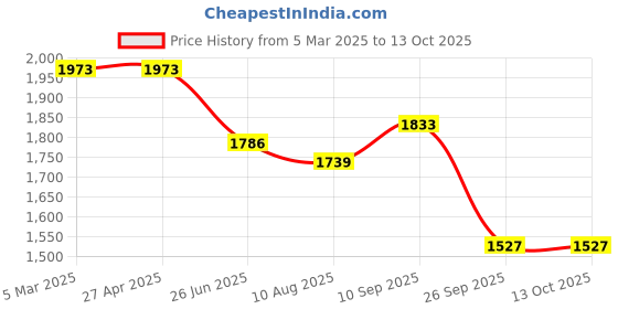 firstcry.com Robo Fry Lycra Knit Full Sleeves Nautical Theme Printed 3 Piece Party Suit With Bow & Hat - Light Blue & Charcoal Grey robo fry Price History Graph from 5 Mar 2025 to 12 Oct 2025