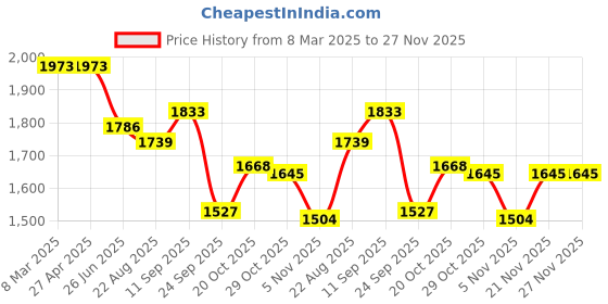 firstcry.com Robo Fry Lycra Knit Full Sleeves Nautical Theme Printed 3 Piece Party Suit With Bow & Hat - Light Blue & Charcoal Grey robo fry Price History Graph from 8 Mar 2025 to 26 Nov 2025