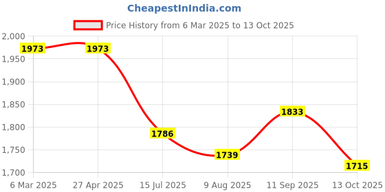 firstcry.com Robo Fry Lycra Knit Full Sleeves Party Shirt & Trouser With Printed T-Shirt - Charcoal Grey robo fry Price History Graph from 6 Mar 2025 to 13 Oct 2025