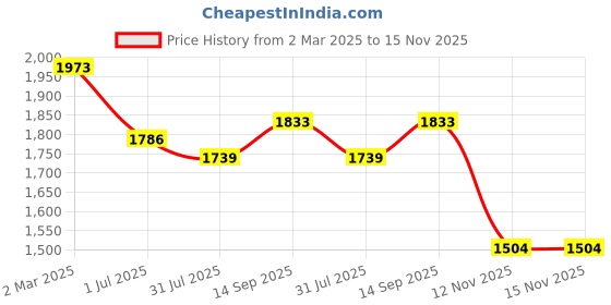 firstcry.com Robo Fry Lycra Knit Full Sleeves Party Shirt & Trouser With Printed T-Shirt - Charcoal Grey robo fry Price History Graph from 2 Mar 2025 to 15 Nov 2025