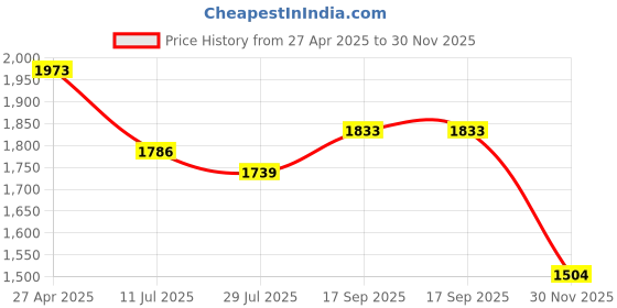 firstcry.com Robo Fry Lycra Knit Full Sleeves Party Shirt & Trouser With Printed T-Shirt - Charcoal Grey robo fry Price History Graph from 27 Apr 2025 to 30 Nov 2025