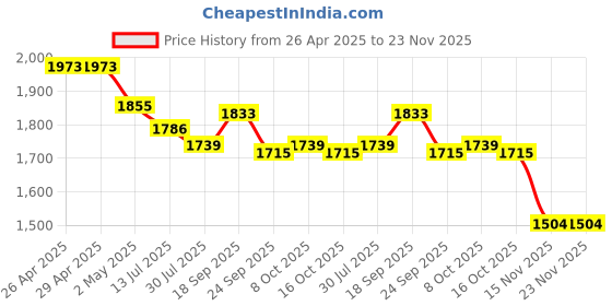 firstcry.com Robo Fry Lycra Knit Full Sleeves Party Shirt & Trouser With Printed T-Shirt - Charcoal Grey robo fry Price History Graph from 26 Apr 2025 to 23 Nov 2025