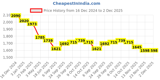 firstcry.com Robo Fry Lycra Knit Full Sleeves Printed 3 Piece Party Suit with Bow & Hat - Black robo fry Price History Graph from 16 Dec 2024 to 2 Dec 2025