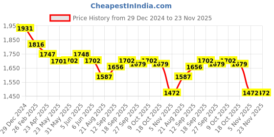 firstcry.com Robo Fry Lycra Knit Full Sleeves Printed 3 Piece Party Suit With Bow & Hat - Black robo fry Price History Graph from 29 Dec 2024 to 23 Nov 2025