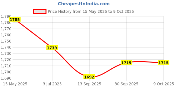 firstcry.com Robo Fry Lycra Knit Full Sleeves Printed 3 Piece Party Suit with Bow & Hat - Black robo fry Price History Graph from 15 May 2025 to 9 Oct 2025