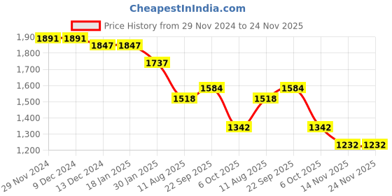 firstcry.com Robo Fry Lycra Knit Full Sleeves Printed 3 Piece Party Suit with Bow & Hat - Grey robo fry Price History Graph from 29 Nov 2024 to 23 Nov 2025