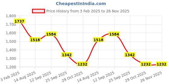firstcry.com Robo Fry Lycra Knit Full Sleeves Printed 3 Piece Party Suit with Bow & Hat - Grey robo fry Price History Graph from 3 Feb 2025 to 26 Nov 2025