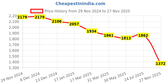 firstcry.com Robo Fry Lycra Knit Full Sleeves Printed 3 Piece Party Suit With Bow & Hat - Light Blue robo fry Price History Graph from 29 Nov 2024 to 27 Nov 2025
