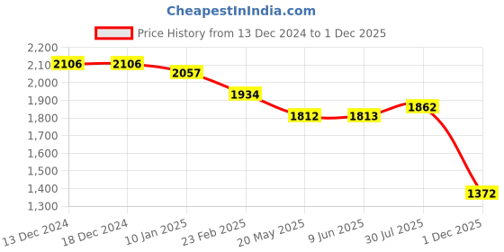 firstcry.com Robo Fry Lycra Knit Full Sleeves Printed 3 Piece Party Suit With Bow & Hat - Light Blue robo fry Price History Graph from 13 Dec 2024 to 1 Dec 2025