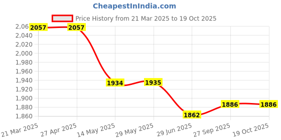 firstcry.com Robo Fry Lycra Knit Full Sleeves Printed 3 Piece Party Suit With Bow & Hat - Lilac robo fry Price History Graph from 21 Mar 2025 to 18 Oct 2025