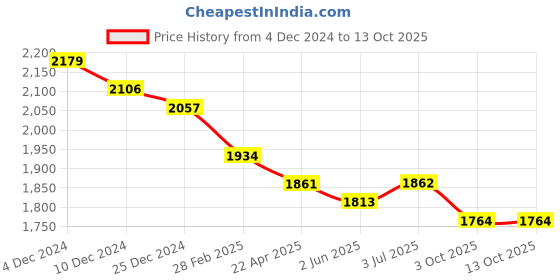 firstcry.com Robo Fry Lycra Knit Full Sleeves Printed 3 Piece Party Suit With Bow & Hat - Pink robo fry Price History Graph from 4 Dec 2024 to 13 Oct 2025