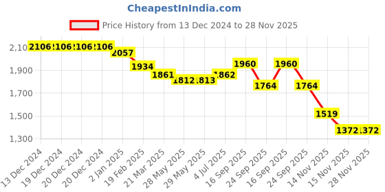 firstcry.com Robo Fry Lycra Knit Full Sleeves Printed 3 Piece Party Suit With Bow & Hat - Pink robo fry Price History Graph from 13 Dec 2024 to 28 Nov 2025