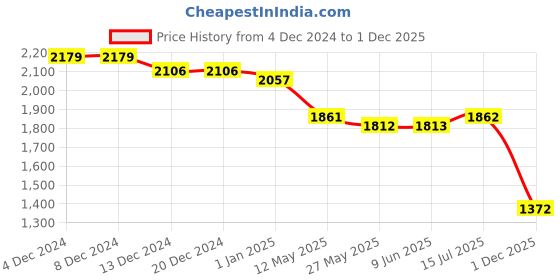 firstcry.com Robo Fry Lycra Knit Full Sleeves Printed 3 Piece Party Suit With Bow & Hat - Pink robo fry Price History Graph from 4 Dec 2024 to 1 Dec 2025